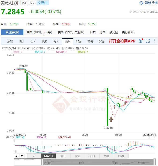 2月14日人民币对美元中间价报7.1706 较前一交易日上调13个基点(2025年02月14日)