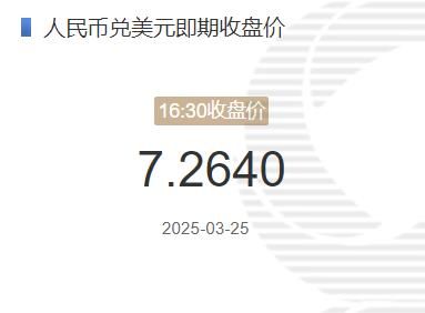 3月25日人民币兑美元即期收盘价报7.2640 较上一交易日下调120个基点(2025年03月25日) 3月25日人民币兑美元即期收盘价报7.2640 较上一交易日下调120个基点