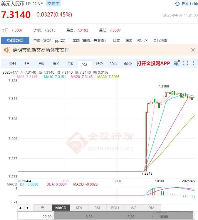 4月7日人民币对美元中间价报7.1980 较前一交易日下调91个基点(2025年04月07日)